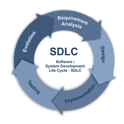 Secure SDLC - Cybersecurity Australia