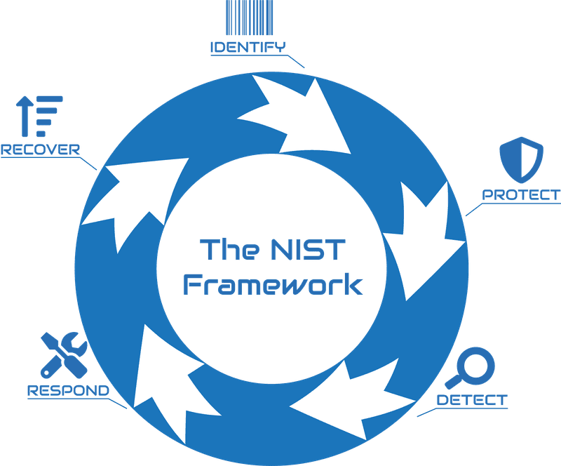 Understanding And Implementing The Nist Framework