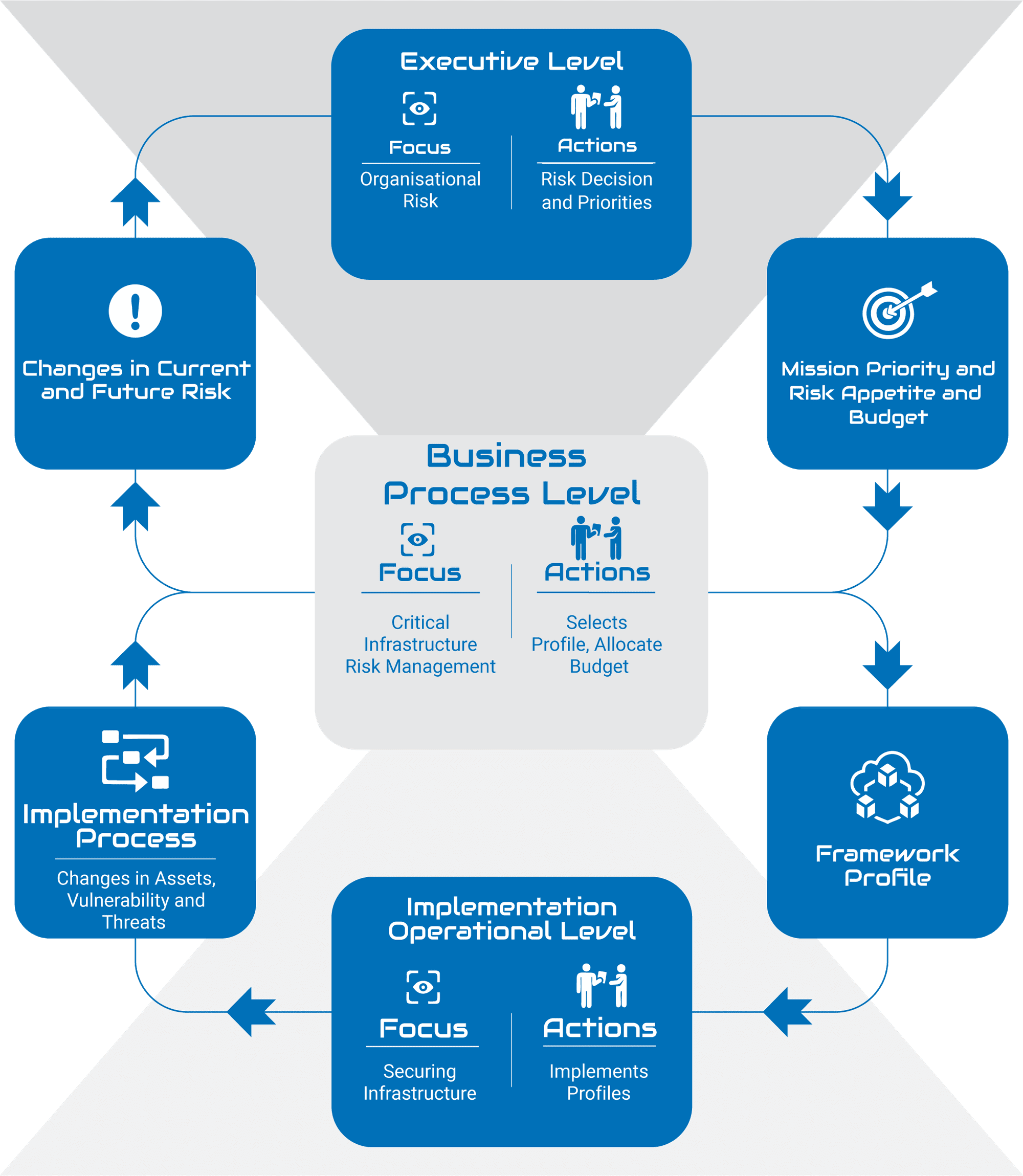 Understanding And Implementing The NIST Framework