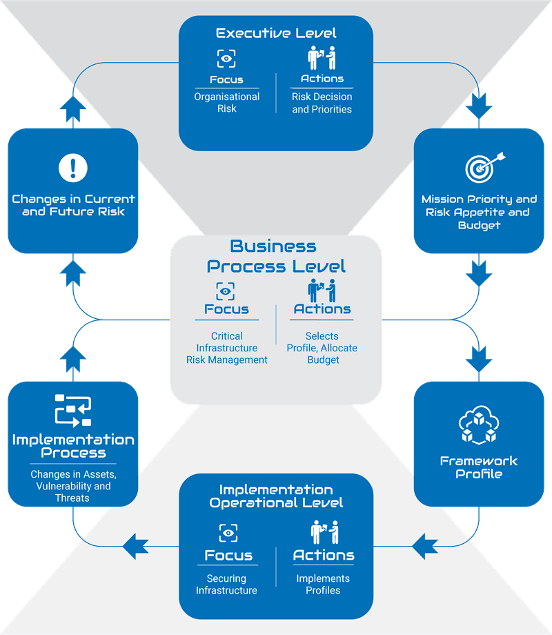 understanding-and-implementing-the-nist-framework